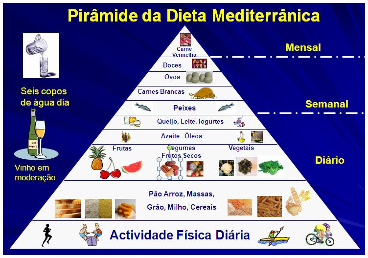 Bildergebnis für piramide de dieta mediterranica